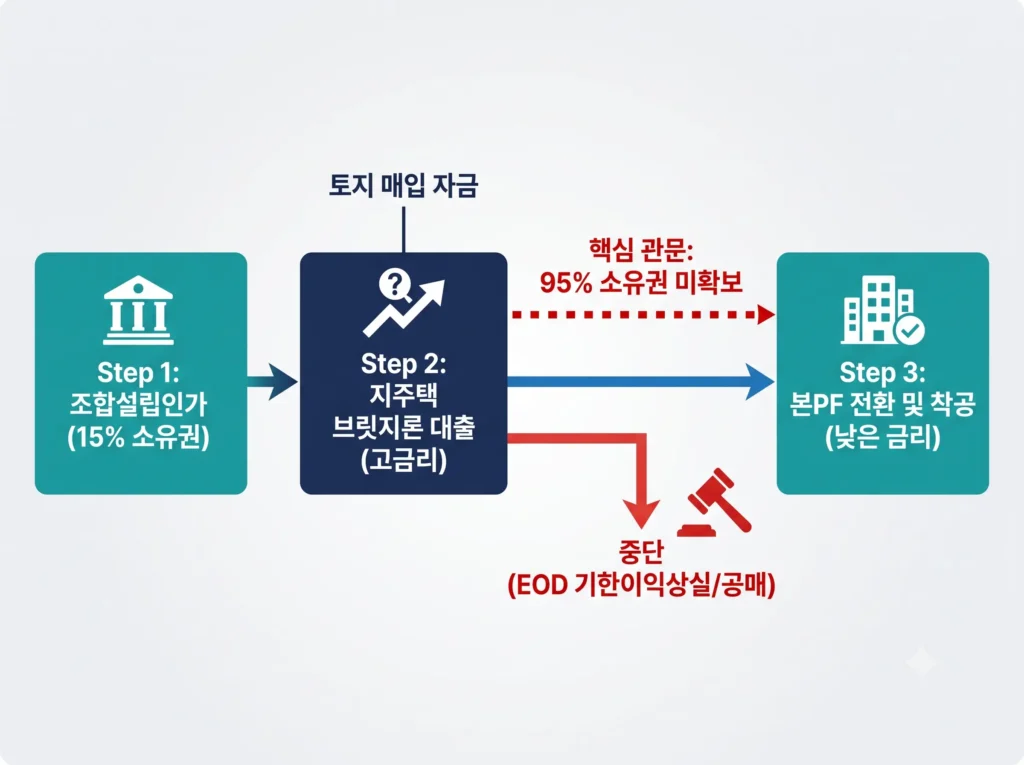 지주택 브릿지론 부실 및 본PF 전환 실패 흐름도
