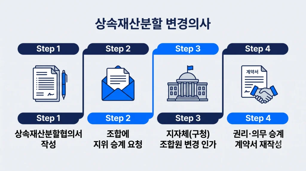 지주택 상속 승계 절차